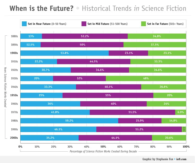 When is The Future?