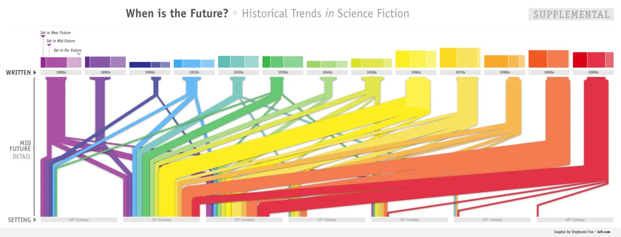 When is The Future?